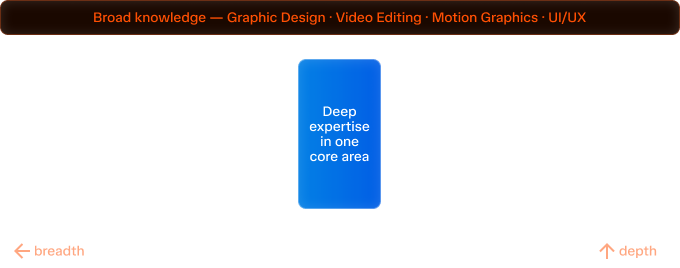 The T-shaped skill set: broad knowledge across Graphic Design, Video Editing, Motion Graphics and UI/UX, with deep expertise in one core area.